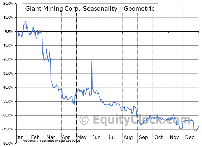 Giant Mining Corp. (OTCMKT:BFGFF) Geometric Average Seasonal Chart Giant Mining Corp. (OTCMKT:BFGFF) Seasonality