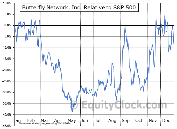 BFLY Relative to the S&P 500 BFLY Relative to the S&P 500
