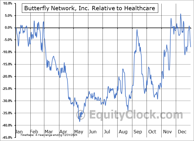 BFLY Relative to the Sector BFLY Relative to the Sector