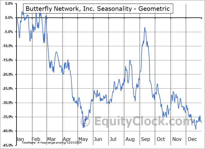 Butterfly Network, Inc. (NYSE:BFLY) Geometric Average Seasonal Chart Butterfly Network, Inc. (NYSE:BFLY) Seasonality