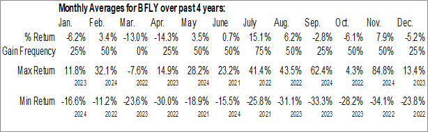 Monthly Butterfly Network, Inc. (NYSE:BFLY) Data Monthly Seasonal Butterfly Network, Inc. (NYSE:BFLY)