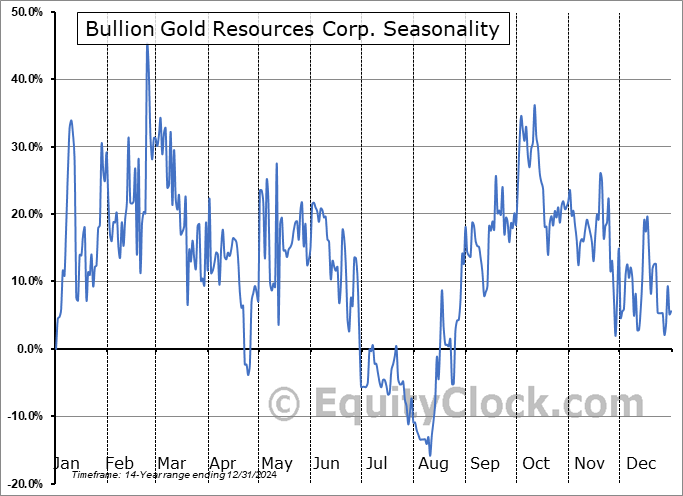 Bullion Gold Resources Corp. (TSXV:BGD.V) Arithmetic Average Seasonal Chart Bullion Gold Resources Corp. (TSXV:BGD.V) Seasonality