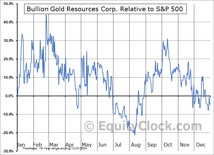 BGD.V Relative to the S&P 500 BGD.V Relative to the S&P 500