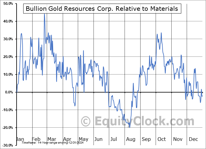 BGD.V Relative to the Sector BGD.V Relative to the Sector