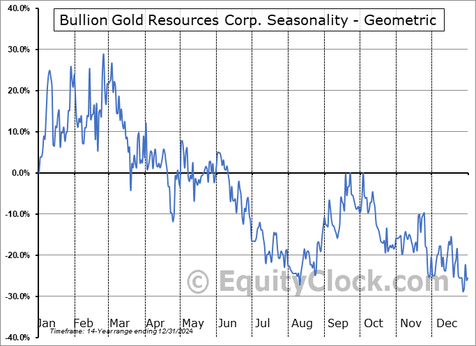 Bullion Gold Resources Corp. (TSXV:BGD.V) Geometric Average Seasonal Chart Bullion Gold Resources Corp. (TSXV:BGD.V) Seasonality
