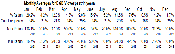 Monthly Bullion Gold Resources Corp. (TSXV:BGD.V) Data Monthly Seasonal Bullion Gold Resources Corp. (TSXV:BGD.V)