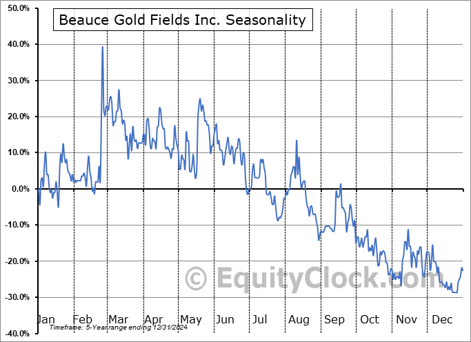 Beauce Gold Fields Inc. (TSXV:BGF.V) Arithmetic Average Seasonal Chart Beauce Gold Fields Inc. (TSXV:BGF.V) Seasonality