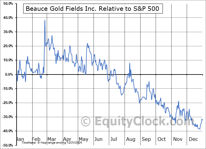 BGF.V Relative to the S&P 500 BGF.V Relative to the S&P 500