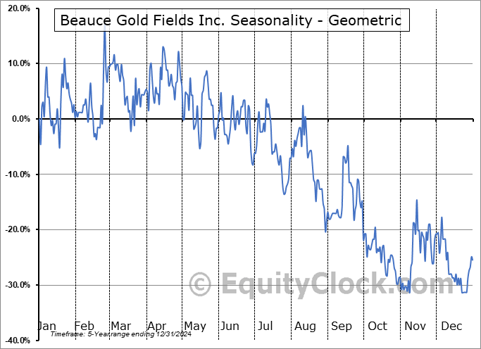 Beauce Gold Fields Inc. (TSXV:BGF.V) Geometric Average Seasonal Chart Beauce Gold Fields Inc. (TSXV:BGF.V) Seasonality