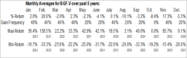Monthly Beauce Gold Fields Inc. (TSXV:BGF.V) Data Monthly Seasonal Beauce Gold Fields Inc. (TSXV:BGF.V)