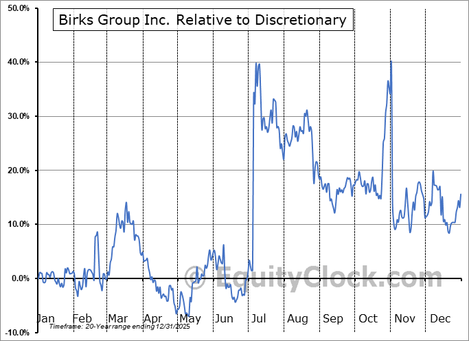 BGI Relative to the Sector BGI Relative to the Sector