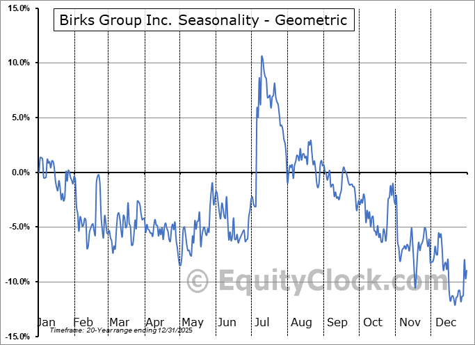 Birks Group Inc. (AMEX:BGI) Geometric Average Seasonal Chart Birks Group Inc. (AMEX:BGI) Seasonality
