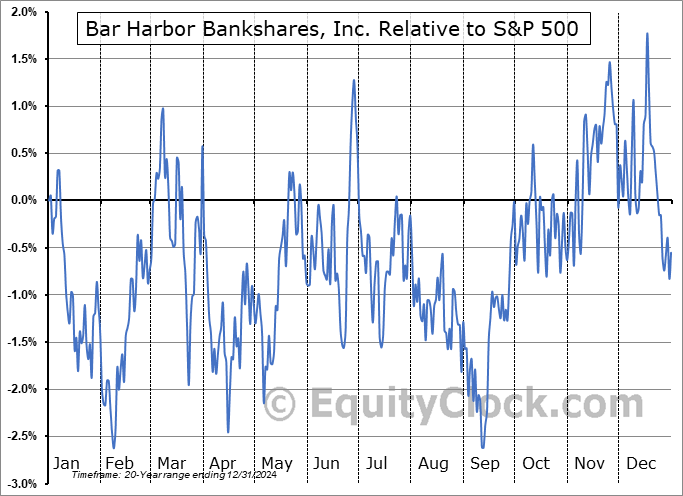 BHB Relative to the S&P 500 BHB Relative to the S&P 500