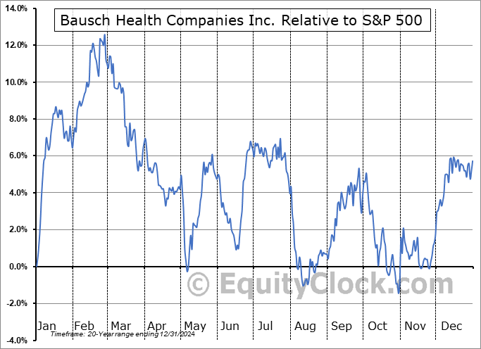 BHC.TO Relative to the S&P 500 BHC.TO Relative to the S&P 500
