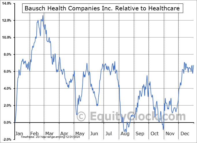 BHC.TO Relative to the Sector BHC.TO Relative to the Sector