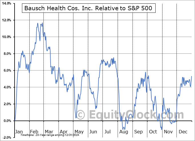 BHC Relative to the S&P 500 BHC Relative to the S&P 500