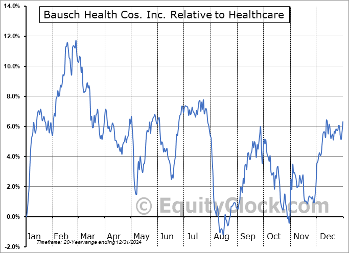BHC Relative to the Sector BHC Relative to the Sector