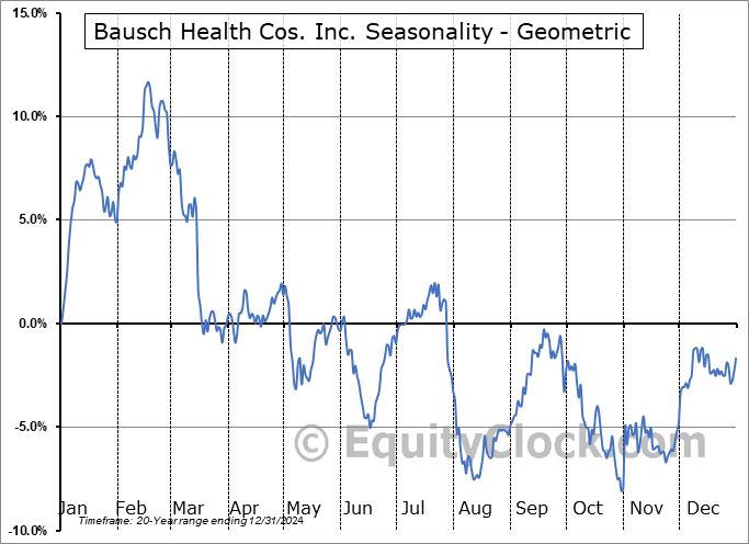 Bausch Health Cos. Inc. (NYSE:BHC) Geometric Average Seasonal Chart Bausch Health Cos. Inc. (NYSE:BHC) Seasonality