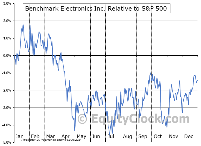 BHE Relative to the S&P 500 BHE Relative to the S&P 500