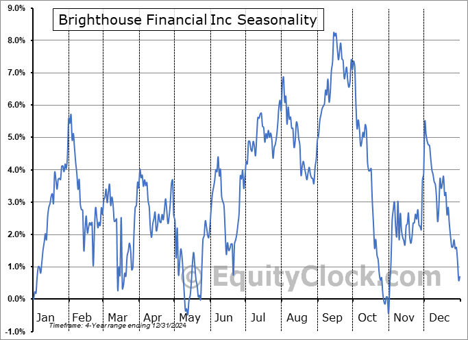 Brighthouse Financial Inc (NASD:BHFAO) Arithmetic Average Seasonal Chart Brighthouse Financial Inc (NASD:BHFAO) Seasonality