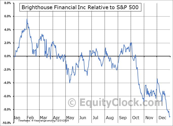 BHFAO Relative to the S&P 500 BHFAO Relative to the S&P 500