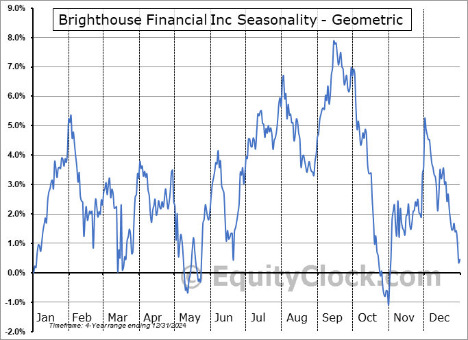 Brighthouse Financial Inc (NASD:BHFAO) Geometric Average Seasonal Chart Brighthouse Financial Inc (NASD:BHFAO) Seasonality