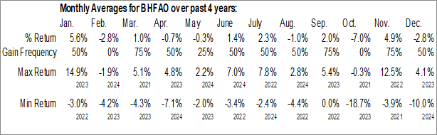 Monthly Brighthouse Financial Inc (NASD:BHFAO) Data Monthly Seasonal Brighthouse Financial Inc (NASD:BHFAO)