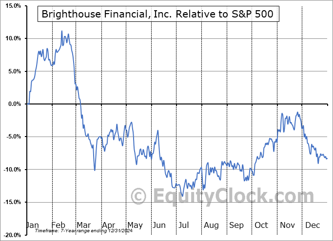 BHF Relative to the S&P 500 BHF Relative to the S&P 500