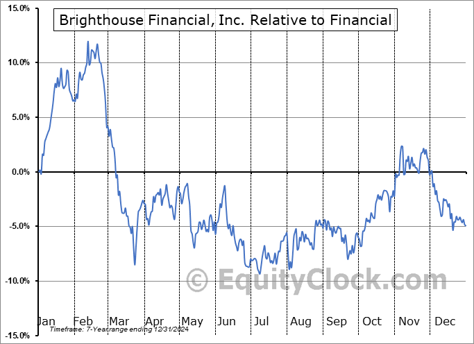 BHF Relative to the Sector BHF Relative to the Sector