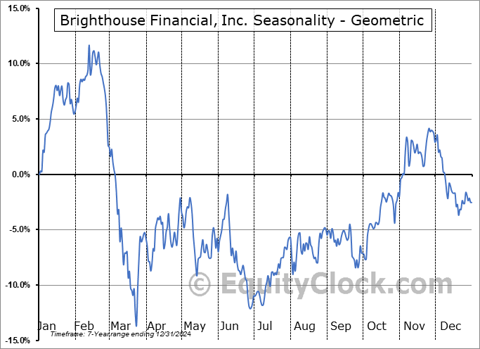 Brighthouse Financial, Inc. (NASD:BHF) Geometric Average Seasonal Chart Brighthouse Financial, Inc. (NASD:BHF) Seasonality