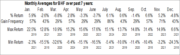 Monthly Brighthouse Financial, Inc. (NASD:BHF) Data Monthly Seasonal Brighthouse Financial, Inc. (NASD:BHF)