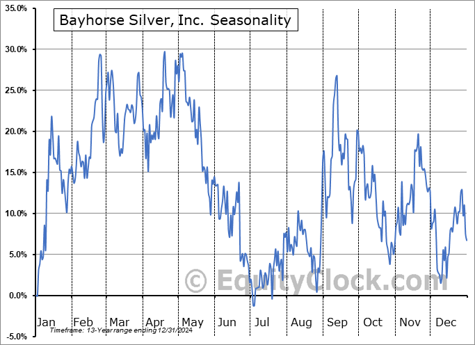 Bayhorse Silver, Inc. (OTCMKT:BHSIF) Arithmetic Average Seasonal Chart Bayhorse Silver, Inc. (OTCMKT:BHSIF) Seasonality