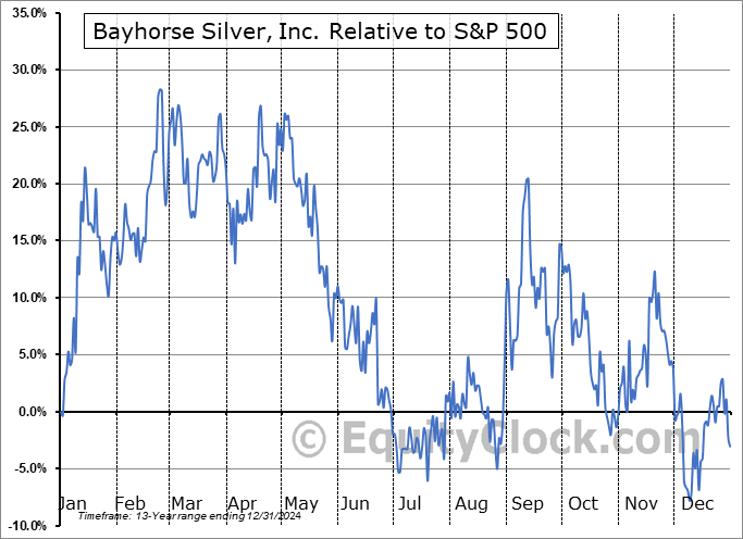 BHSIF Relative to the S&P 500 BHSIF Relative to the S&P 500