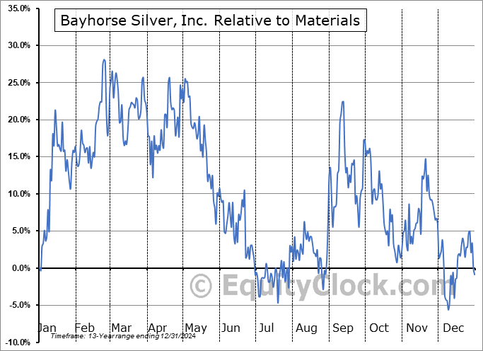 BHSIF Relative to the Sector BHSIF Relative to the Sector