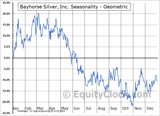 Bayhorse Silver, Inc. (OTCMKT:BHSIF) Geometric Average Seasonal Chart Bayhorse Silver, Inc. (OTCMKT:BHSIF) Seasonality