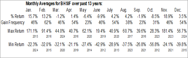 Monthly Bayhorse Silver, Inc. (OTCMKT:BHSIF) Data Monthly Seasonal Bayhorse Silver, Inc. (OTCMKT:BHSIF)