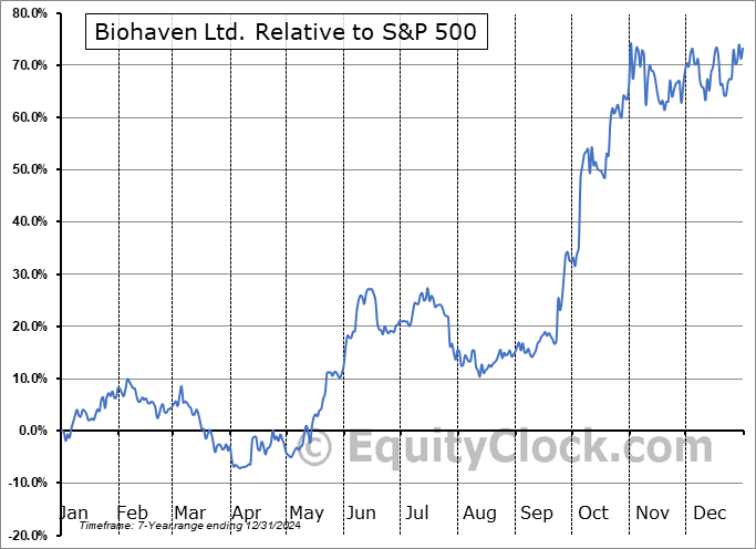 BHVN Relative to the S&P 500 BHVN Relative to the S&P 500