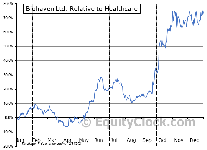 BHVN Relative to the Sector BHVN Relative to the Sector