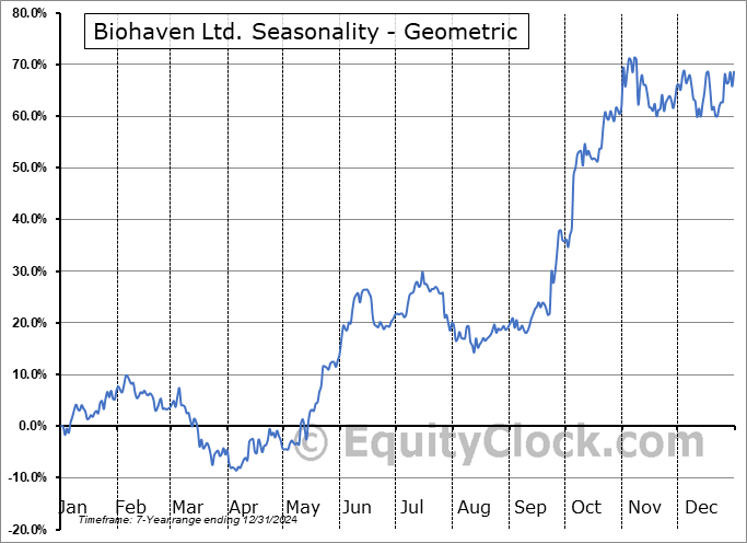 Biohaven Ltd. (NYSE:BHVN) Geometric Average Seasonal Chart Biohaven Ltd. (NYSE:BHVN) Seasonality