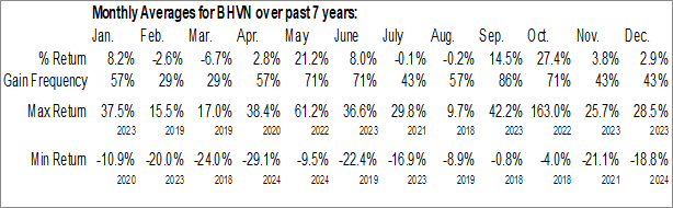 Monthly Biohaven Ltd. (NYSE:BHVN) Data Monthly Seasonal Biohaven Ltd. (NYSE:BHVN)