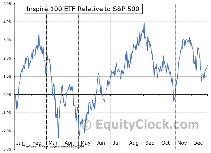 BIBL Relative to the S&P 500 BIBL Relative to the S&P 500