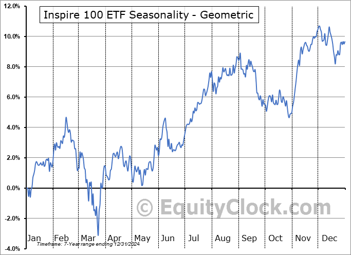 Inspire 100 ETF (AMEX:BIBL) Geometric Average Seasonal Chart Inspire 100 ETF (AMEX:BIBL) Seasonality