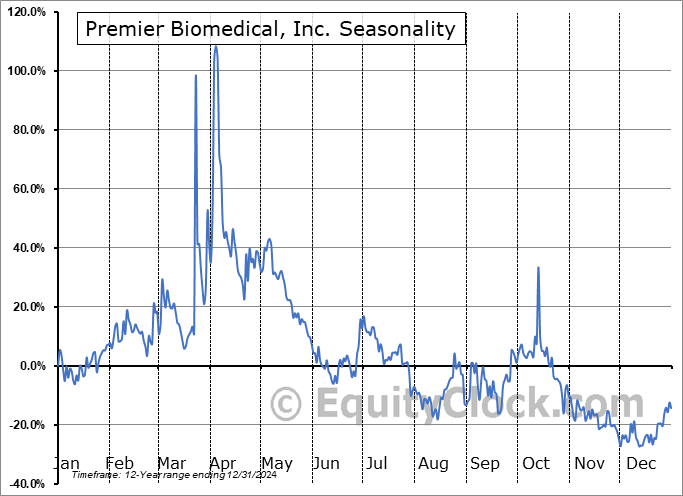 Premier Biomedical, Inc. (OTCMKT:BIEI) Arithmetic Average Seasonal Chart Premier Biomedical, Inc. (OTCMKT:BIEI) Seasonality