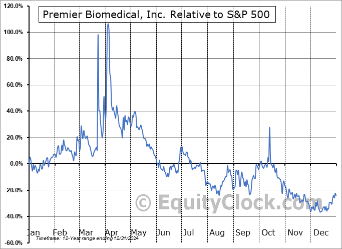 BIEI Relative to the S&P 500 BIEI Relative to the S&P 500