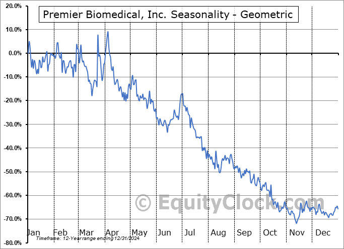 Premier Biomedical, Inc. (OTCMKT:BIEI) Geometric Average Seasonal Chart Premier Biomedical, Inc. (OTCMKT:BIEI) Seasonality