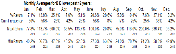 Monthly Premier Biomedical, Inc. (OTCMKT:BIEI) Data Monthly Seasonal Premier Biomedical, Inc. (OTCMKT:BIEI)