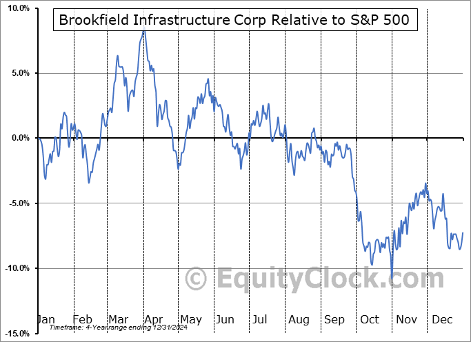 BIPC.TO Relative to the S&P 500 BIPC.TO Relative to the S&P 500