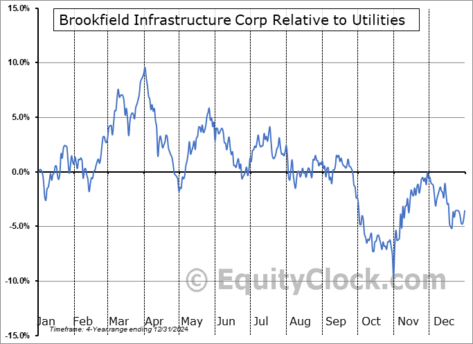 BIPC.TO Relative to the Sector BIPC.TO Relative to the Sector
