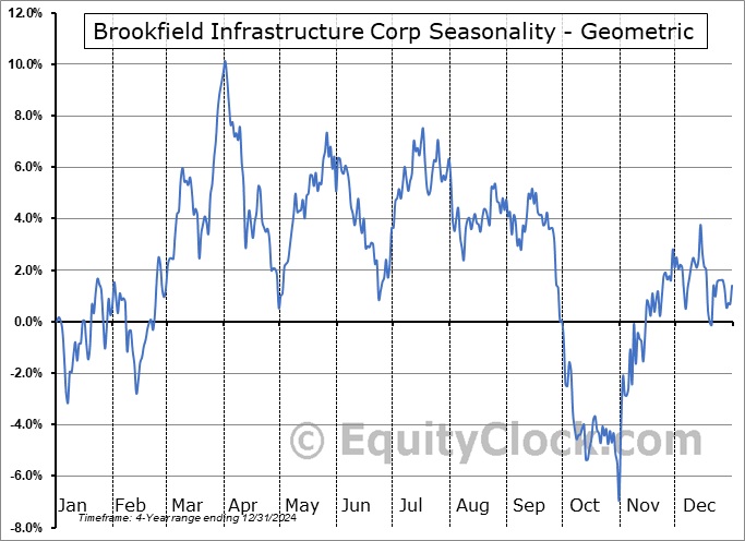 Brookfield Infrastructure Corp (TSE:BIPC.TO) Geometric Average Seasonal Chart Brookfield Infrastructure Corp (TSE:BIPC.TO) Seasonality