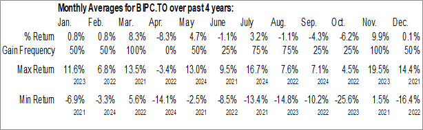 Monthly Brookfield Infrastructure Corp (TSE:BIPC.TO) Data Monthly Seasonal Brookfield Infrastructure Corp (TSE:BIPC.TO)